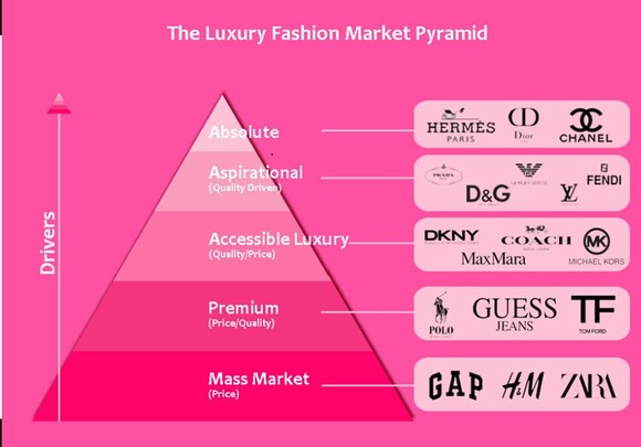 Brands Typically Associated w/ Each Level of the Luxury Fashion Pyramid - Picture 1 of 1